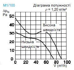 Діаграма потужності вентилятора MiniVent M1-100