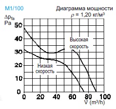 Диграмма мощности вентилятора MiniVent M1-100