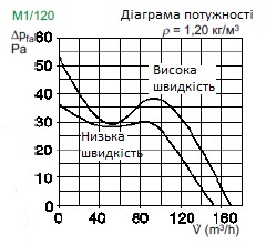 Діаграма потужності вентилятора MiniVent M1-100