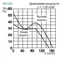 Диаграмма мощности вентилятора MiniVent M1-100