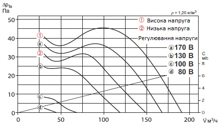 Діаграма потужності вентилятора Helios MV 100 A