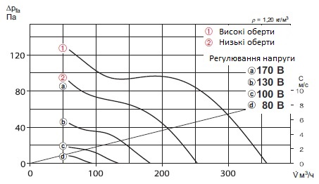 Діаграма потужності вентилятора Helios MV 125