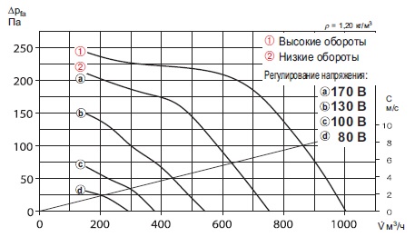 Диаграмма мощности вентилятора Трубные вентиляторы MultiVent Helios MV 200