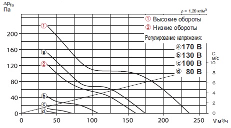 Диаграмма мощности вентилятора Трубные вентиляторы MultiVent Helios MVZ 100 B