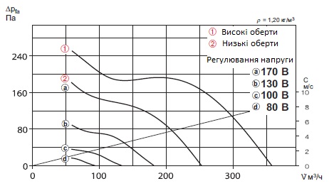 Діаграма потужності вентилятора Helios MVZ 125