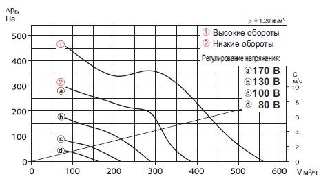 Диаграмма мощности вентилятора Трубные вентиляторы MultiVent Helios MVZ 160