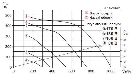 Діаграма потужності вентилятора Helios MVZ 200