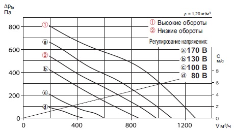 Диаграмма мощности вентилятора Трубные вентиляторы MultiVent Helios MVZ 250