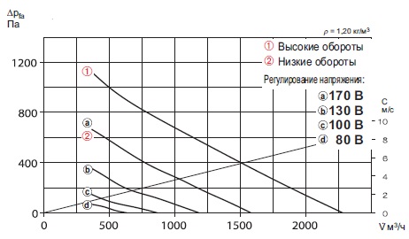 Диаграмма мощности вентилятора Трубные вентиляторы MultiVent Helios MVZ 315