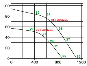 Аэродинамические характеристики крышного вентилятора Helios RDW 225/6