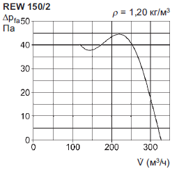 Діаграма потужності вентилятора Helios REW 150/2