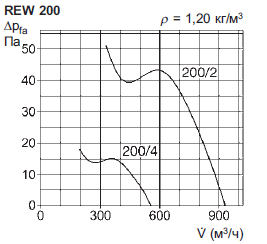 Діаграма потужності вентилятора Helios REW 200/4