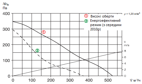 Діаграма потужності трубного відцентрового вентилятора Helios RR 160 C