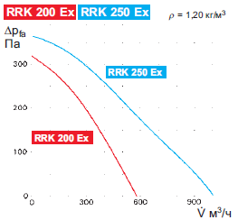 Діаграма потужності вибухозахищеного вентилятора Helios RRK 200 Ex