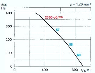 Аеродинамічні характеристики дахового вентилятора Helios VDW 180/2