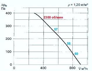 Аэродинамические характеристики крышного вентилятора Helios VDW 180/2