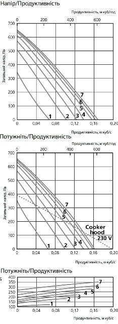 Аеродинамічні характеристики припливно-витяжної установки Ostberg HERU 140 T