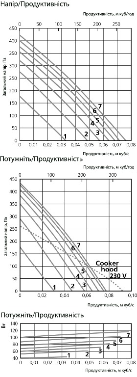 Аеродинамічні характеристики припливно-витяжної установки Ostberg HERU 62 T