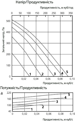 Аеродинамічні характеристики припливно-витяжної установки Ostberg HERU 75 S