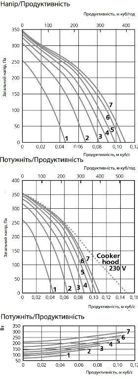 Аеродинамічні характеристики припливно-витяжної установки Ostberg HERU 90 T