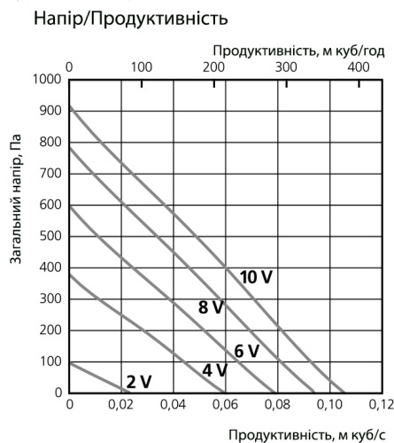 Аеродинамічні характеристики припливно-витяжної установки Ostberg HERU 90 T EC