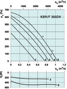 Аэродинамические характеристики Systemair KBR/F 355DV Kitchen exh. fan