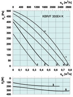 Аэродинамические характеристики Systemair KBR/F 355E4/K Kitchen exh. fan