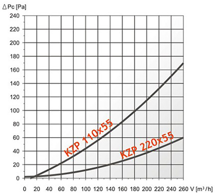 Аэродинамические характеристики Dospel KZP 110x55