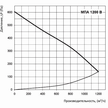 Аэродинамические характеристики Вентс МПА 1200 В