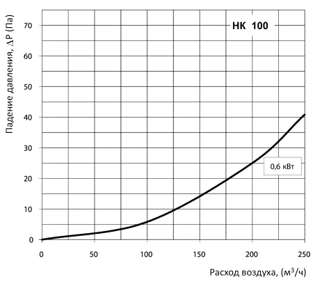 Аэродинамические характеристики Вентс НК 100-1,2-1