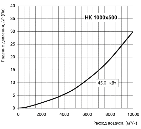 Аэродинамические характеристики Вентс НК 400х200-7,5-3