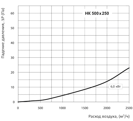 Аэродинамические характеристики Вентс НК 500х250-7,5-3