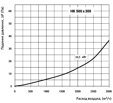 Аэродинамические характеристики Вентс НК 500х300-10,5-3