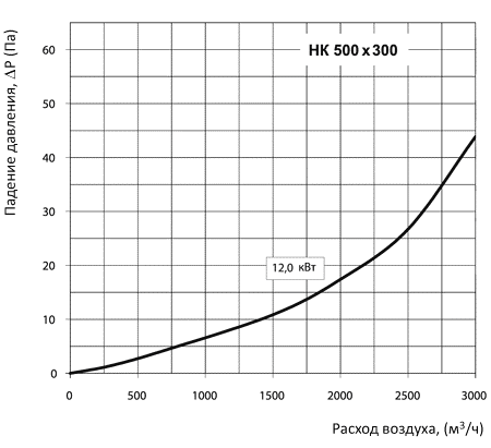 Аэродинамические характеристики Вентс НК 500х300-7,5-3