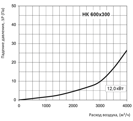 Аэродинамические характеристики Вентс НК 600х300-9,0-3