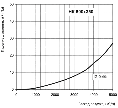 Аэродинамические характеристики Вентс НК 600х350-24,0-3