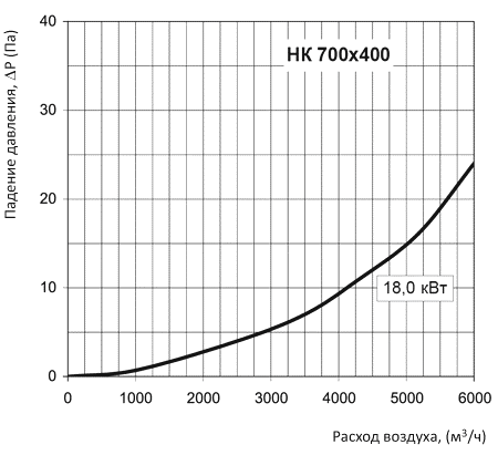 Аэродинамические характеристики Вентс НК 700х400-27,0-3