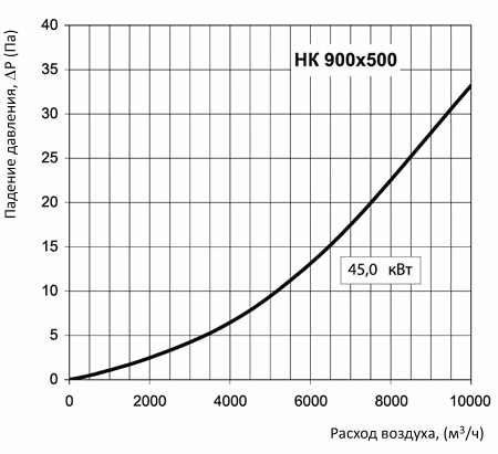 Аэродинамические характеристики Вентс НК 900х500-54,0-3