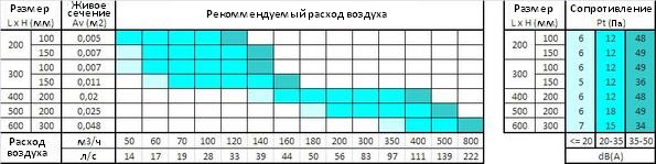 Аэродинамические характеристики решетки Systemair NOVA-D-1-200x100-UR1-RAL9010