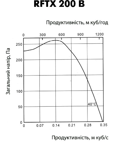 Аеродинамічні характеристики вентилятора Ostberg RFTX 200 B
