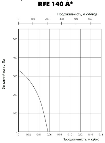 Аеродинамічні характеристики вентилятора Ostberg RFE 140 AKU