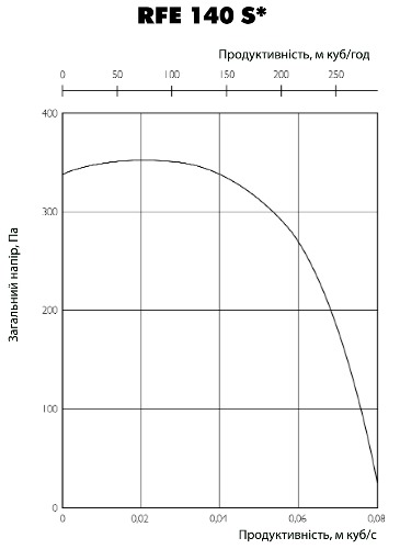Аеродинамічні характеристики вентилятора Ostberg RFE 140 SKR