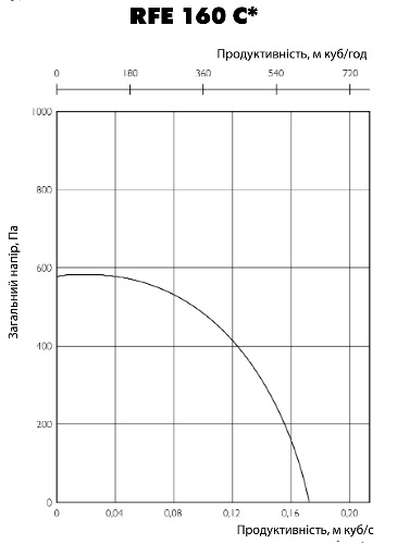 Аеродинамічні характеристики вентилятора Ostberg RFE 160 CKU