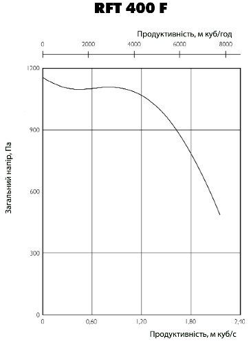 Аеродинамічні характеристики вентилятора Ostberg RFT 400 FKR