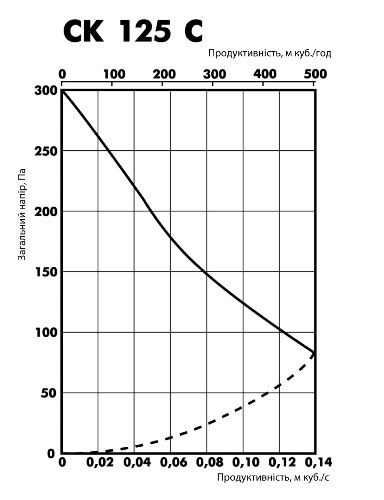 Аеродинамічні характеристики вентилятора канального Ostberg CK 125 C