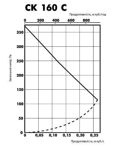 Аеродинамічні характеристики вентилятора канального Ostberg CK 160 C