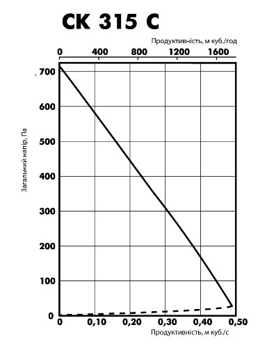 Аеродинамічні характеристики вентилятора канального Ostberg CK 315 C