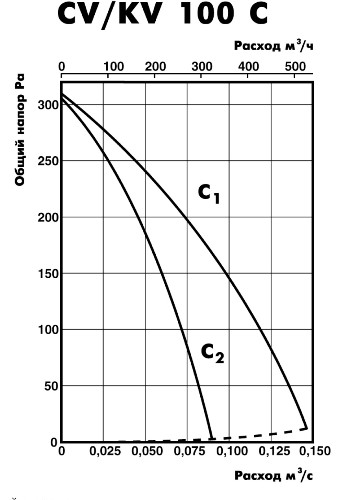 Аеродинамічні характеристики вентилятора канального Ostberg CV 100 C