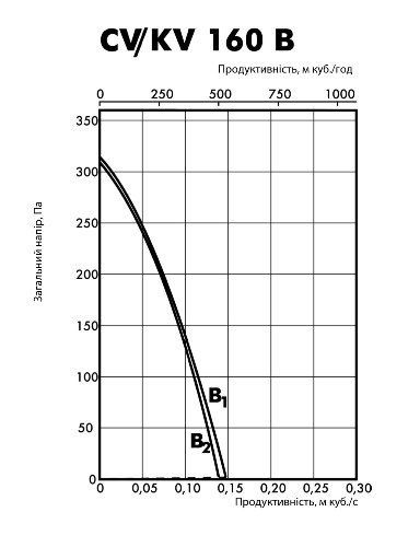 Аеродинамічні характеристики вентилятора канального Ostberg KVTU 160 B