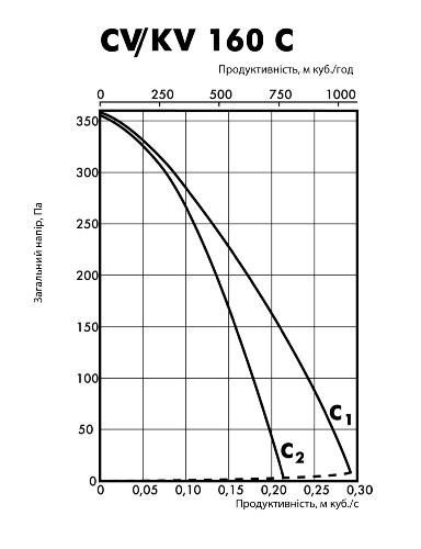 Аеродинамічні характеристики вентилятора канального Ostberg CV 160 C